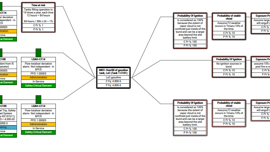 Bowtie LOPA Consequence Modelling Risk Assessment