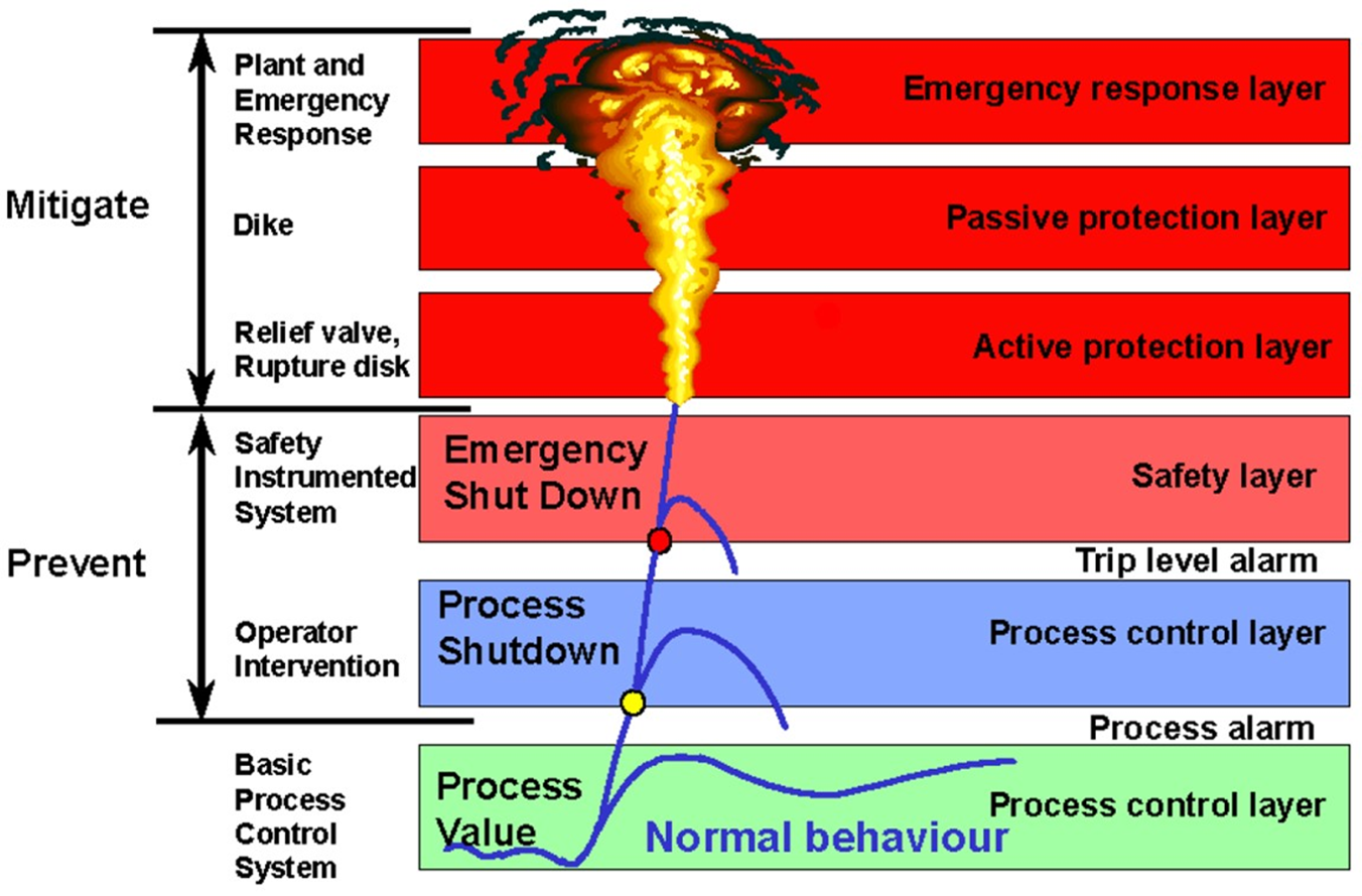 layers of protection