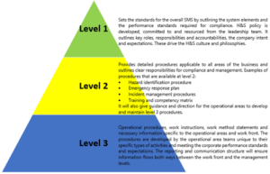 Safety Management System